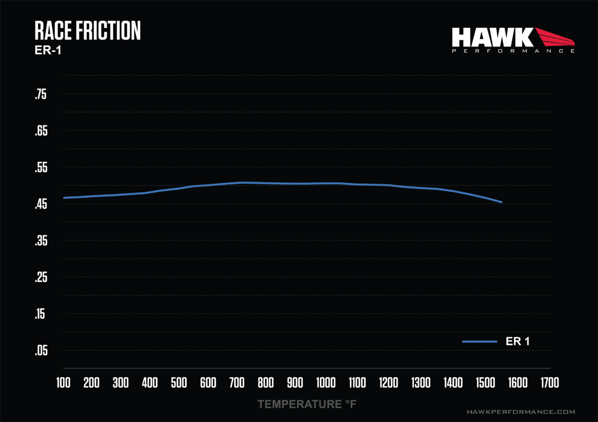 Hawk Performance Introduces All New Endurance Motorsports Brake Pad